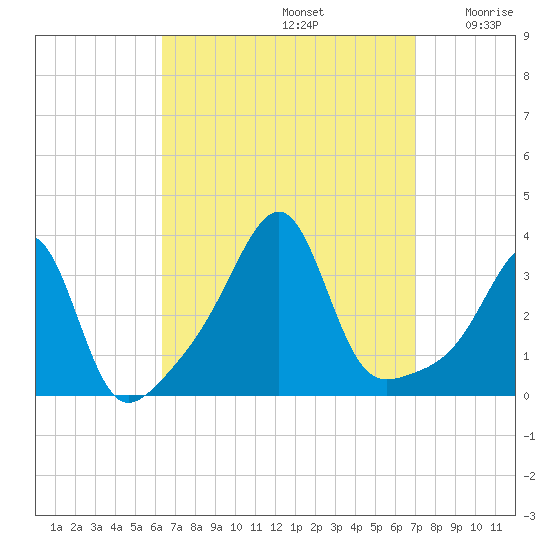 Conanicut Point tide chart for Friday, September 12, 2025