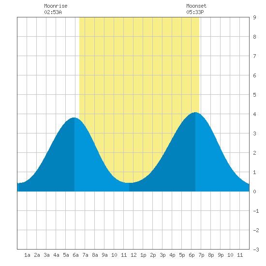 Conanicut Point tide chart for Thursday, September 18, 2025