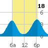 Conanicut Point tide chart for Thursday, September 18, 2025