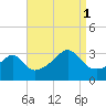 Conanicut Point tide chart for Monday, September 1, 2025