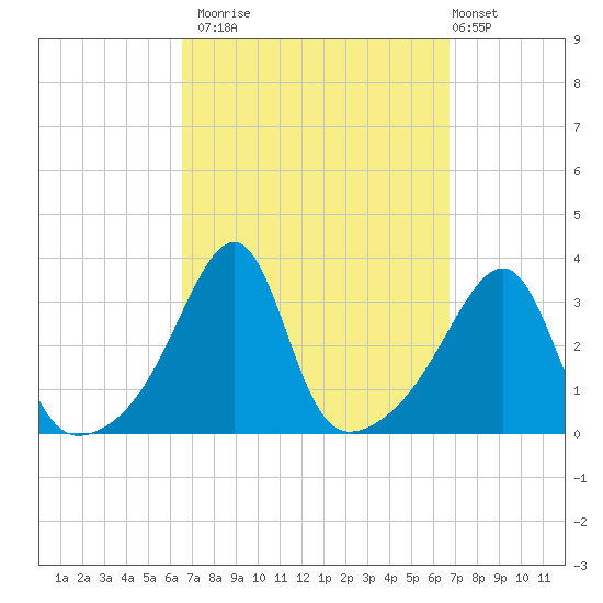 Conanicut Point tide chart for Monday, September 22, 2025