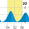 Conanicut Point tide chart for Monday, September 22, 2025