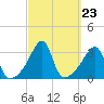 Conanicut Point tide chart for Tuesday, September 23, 2025