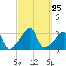 Conanicut Point tide chart for Thursday, September 25, 2025