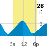 Conanicut Point tide chart for Friday, September 26, 2025