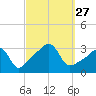 Conanicut Point tide chart for Saturday, September 27, 2025