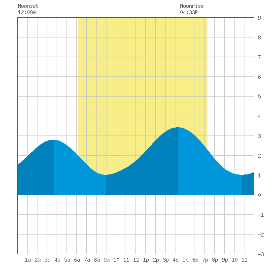 Conanicut Point tide chart for Tuesday, September 2, 2025