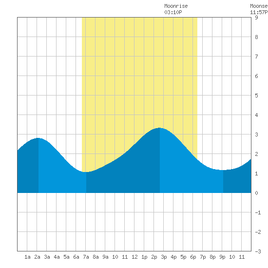 Conanicut Point tide chart for Tuesday, September 30, 2025