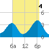 Conanicut Point tide chart for Thursday, September 4, 2025