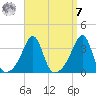Conanicut Point tide chart for Sunday, September 7, 2025