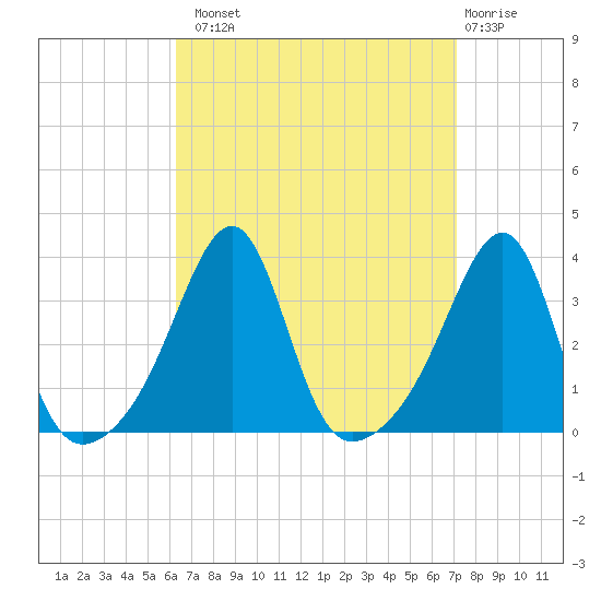 Conanicut Point tide chart for Monday, September 8, 2025