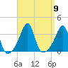 Conanicut Point tide chart for Tuesday, September 9, 2025