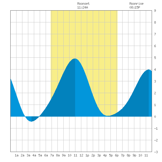 Conanicut Point tide chart for Friday, October 10, 2025