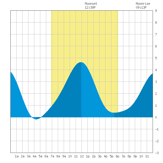 Conanicut Point tide chart for Saturday, October 11, 2025