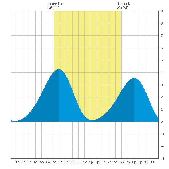 Conanicut Point tide chart for Monday, October 20, 2025