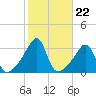 Conanicut Point tide chart for Wednesday, October 22, 2025