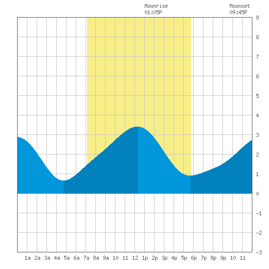 Conanicut Point tide chart for Monday, October 27, 2025