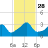 Conanicut Point tide chart for Tuesday, October 28, 2025