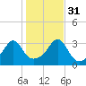 Conanicut Point tide chart for Friday, October 31, 2025