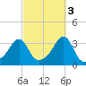 Conanicut Point tide chart for Friday, October 3, 2025