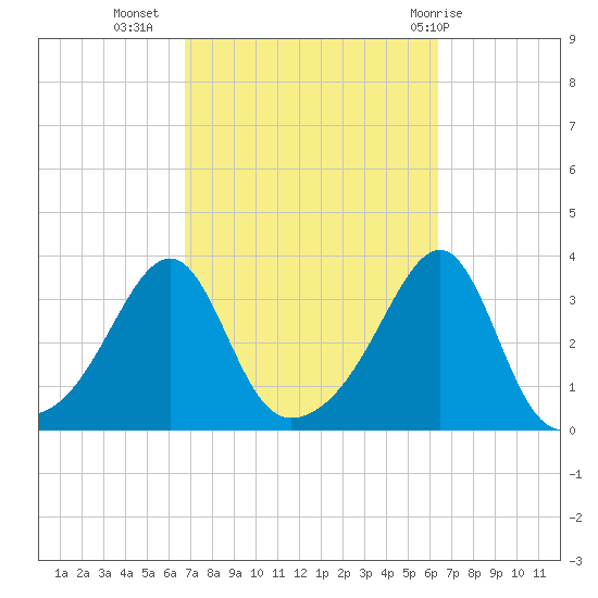 Conanicut Point tide chart for Saturday, October 4, 2025