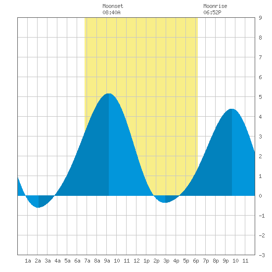 Conanicut Point tide chart for Wednesday, October 8, 2025