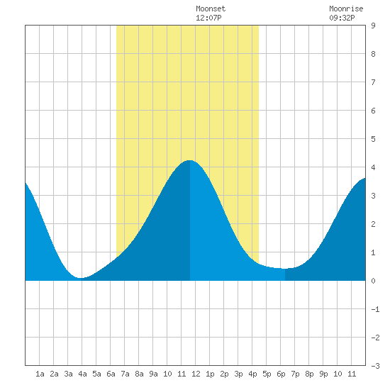 Conanicut Point tide chart for Monday, November 10, 2025