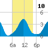Conanicut Point tide chart for Monday, November 10, 2025