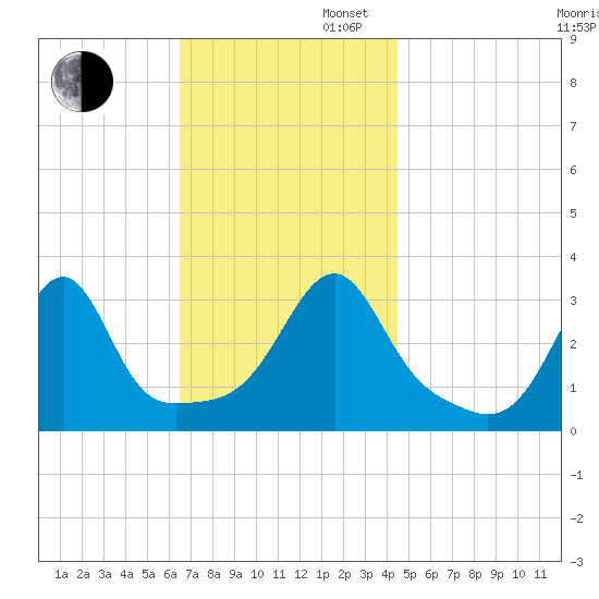 Conanicut Point tide chart for Wednesday, November 12, 2025