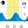 Conanicut Point tide chart for Wednesday, November 12, 2025