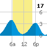 Conanicut Point tide chart for Monday, November 17, 2025
