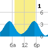 Conanicut Point tide chart for Saturday, November 1, 2025