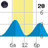 Conanicut Point tide chart for Thursday, November 20, 2025
