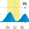 Conanicut Point tide chart for Friday, November 21, 2025