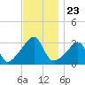Conanicut Point tide chart for Sunday, November 23, 2025