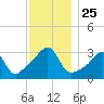 Conanicut Point tide chart for Tuesday, November 25, 2025