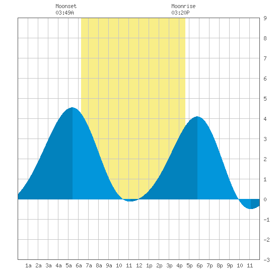 Conanicut Point tide chart for Monday, November 3, 2025