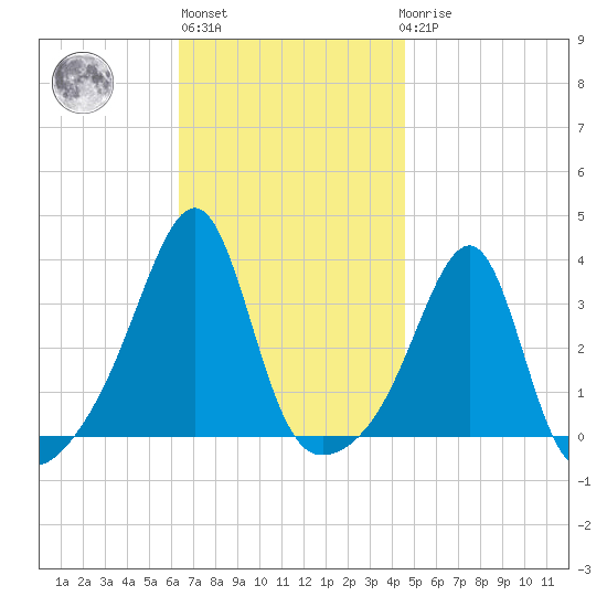 Conanicut Point tide chart for Wednesday, November 5, 2025