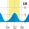 Conanicut Point tide chart for Wednesday, December 10, 2025
