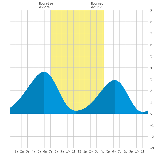 Conanicut Point tide chart for Wednesday, December 17, 2025