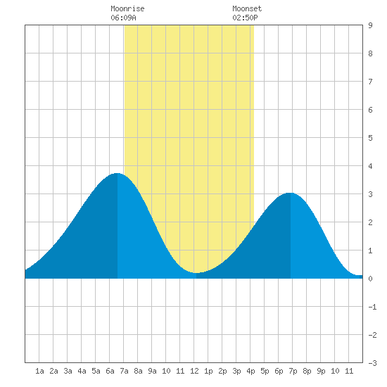 Conanicut Point tide chart for Thursday, December 18, 2025