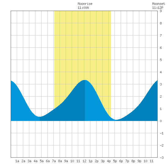 Conanicut Point tide chart for Friday, December 26, 2025