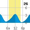 Conanicut Point tide chart for Friday, December 26, 2025
