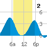 Conanicut Point tide chart for Tuesday, December 2, 2025