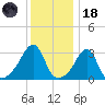 Conanicut Point tide chart for Sunday, January 18, 2026