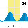 Conanicut Point tide chart for Tuesday, January 20, 2026