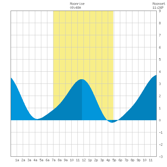 Conanicut Point tide chart for Saturday, January 24, 2026