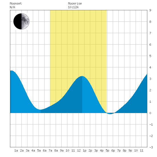 Conanicut Point tide chart for Sunday, January 25, 2026