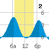 Conanicut Point tide chart for Friday, January 2, 2026