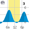 Conanicut Point tide chart for Saturday, January 3, 2026